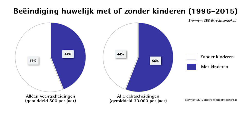 Beeindiging huwelijk met of zonder kinderen