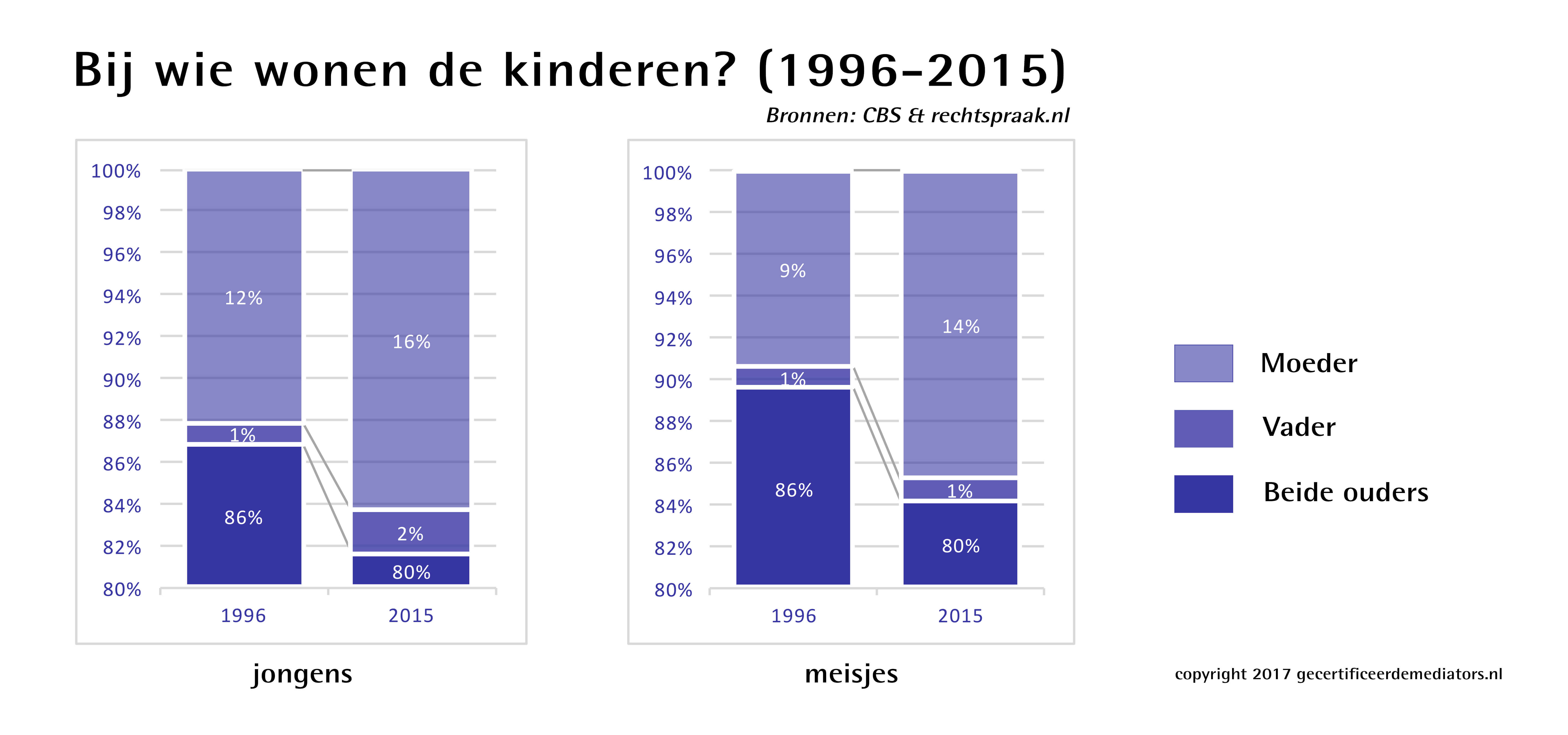 Bij wie wonen de kinderen 1996 - 2015