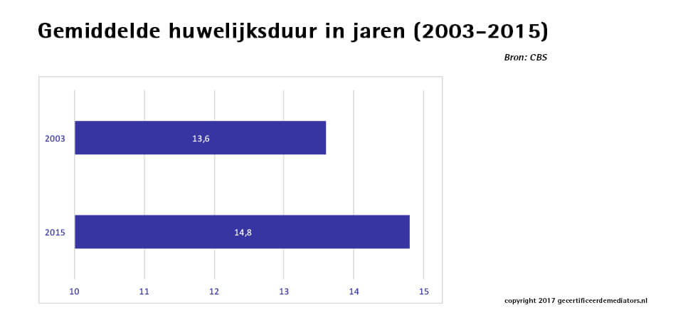 Gemiddelde huwelijksduur 2003 - 2015