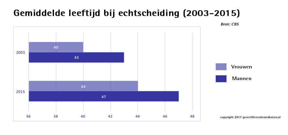 Gemiddelde leeftijd echtscheiding 2003 - 2015