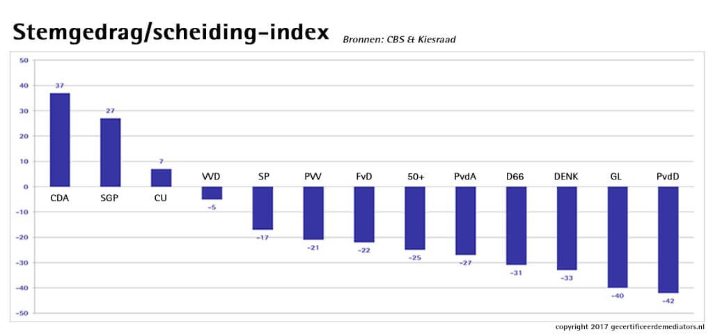 Stemgedrag-scheiding-index