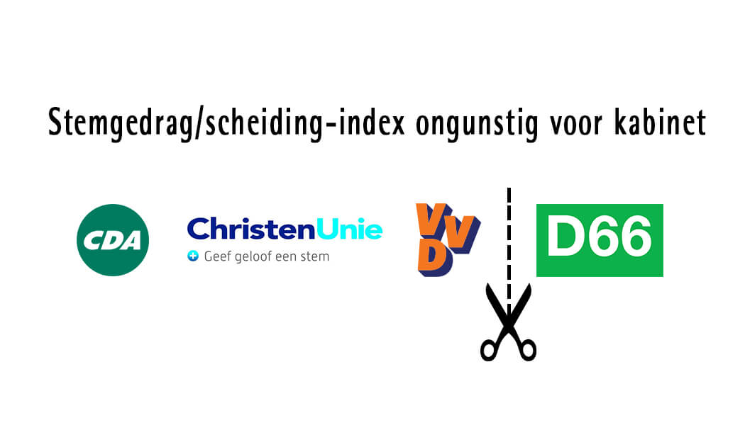 Stemgedrag-scheiding-index ongunstig voor kabinet