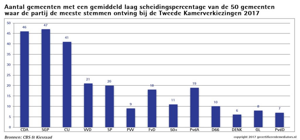 meeste stemmen