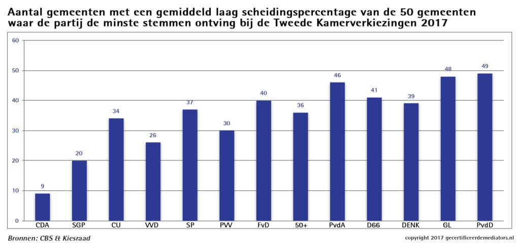 Scheidingspercentage tweede huwelijk