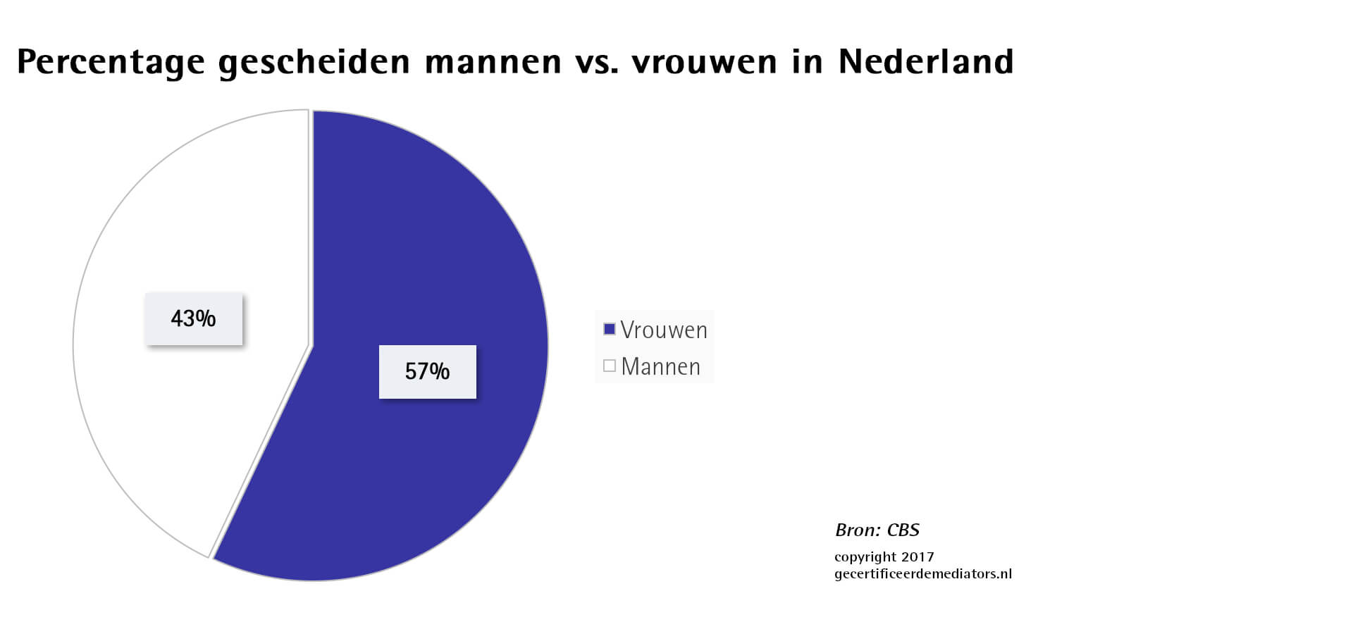 Gescheiden mannen vs vrouwen landelijk