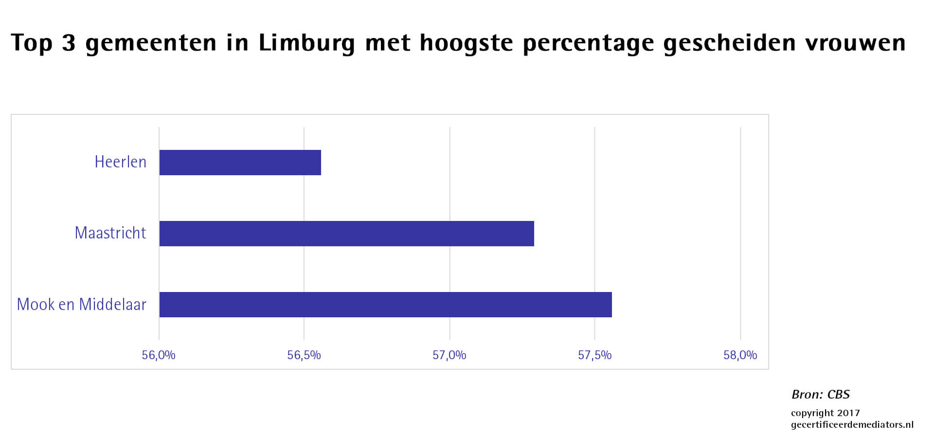 Top 3 gemeenten in Limburg met hoogste percentage gescheiden vrouwen