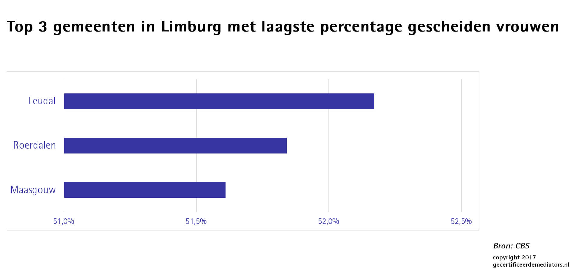 Top 3 gemeenten in Limburg met laagste percentage gescheiden vrouwen