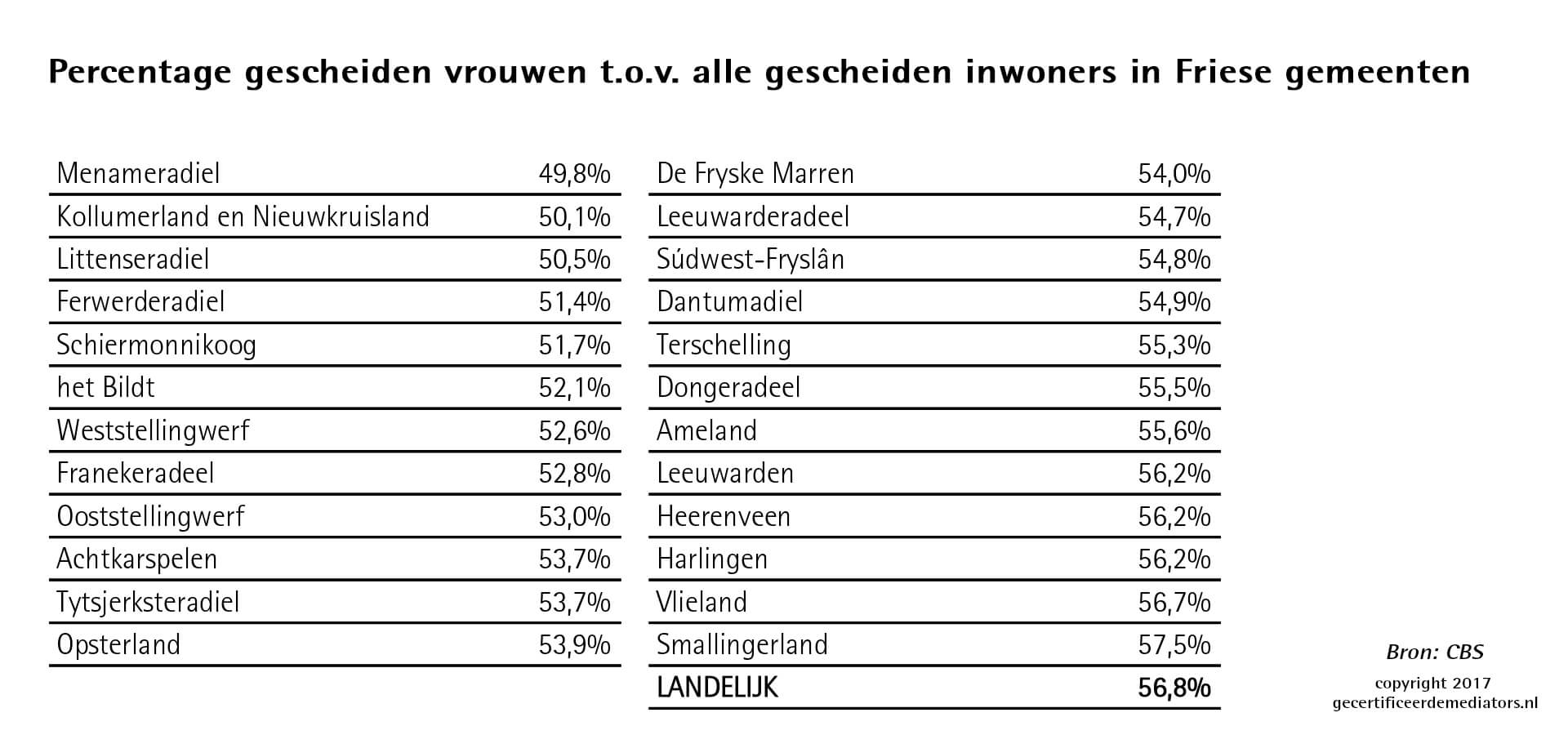 Friesland laagste percentage gescheiden vrouwen