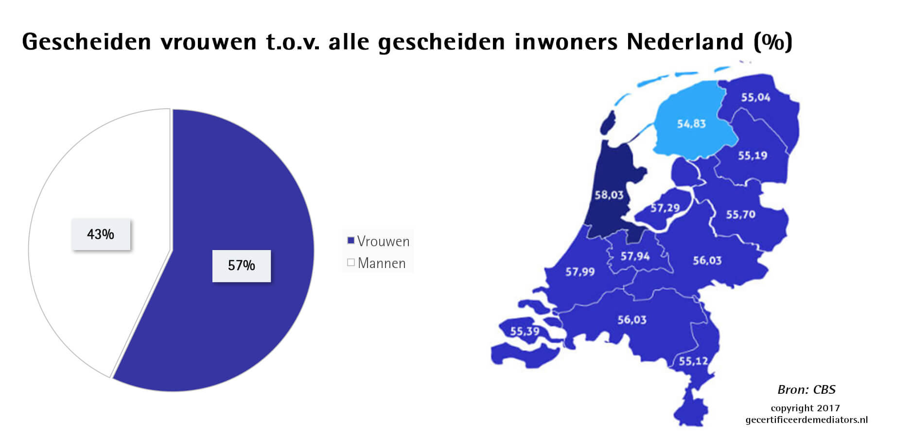 Gescheiden vrouwen tov alle gescheiden nederlanders