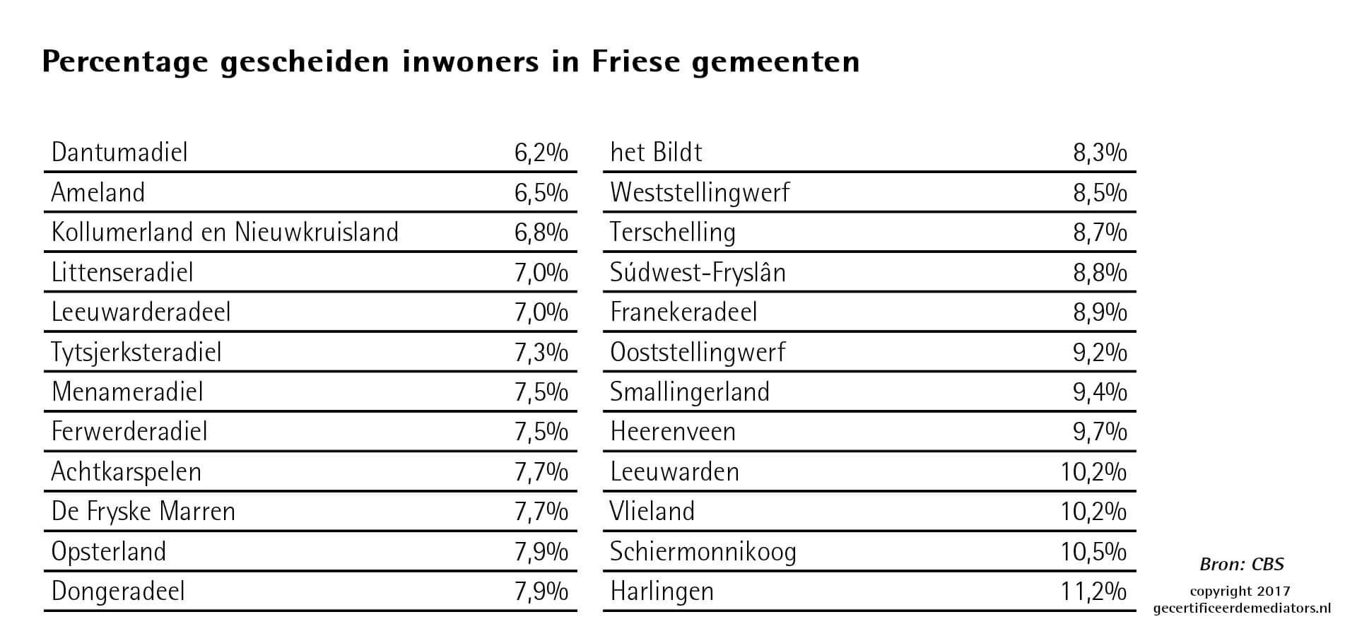 Percentage gescheiden inwoners friese gemeenten