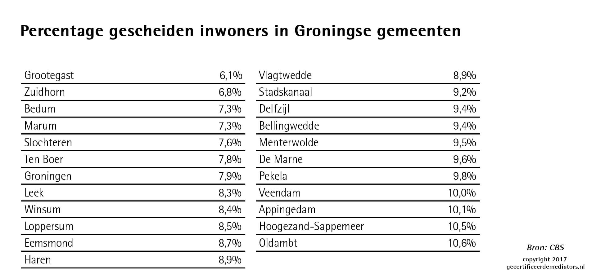 Percentage gescheiden inwoners in Groningse gemeenten