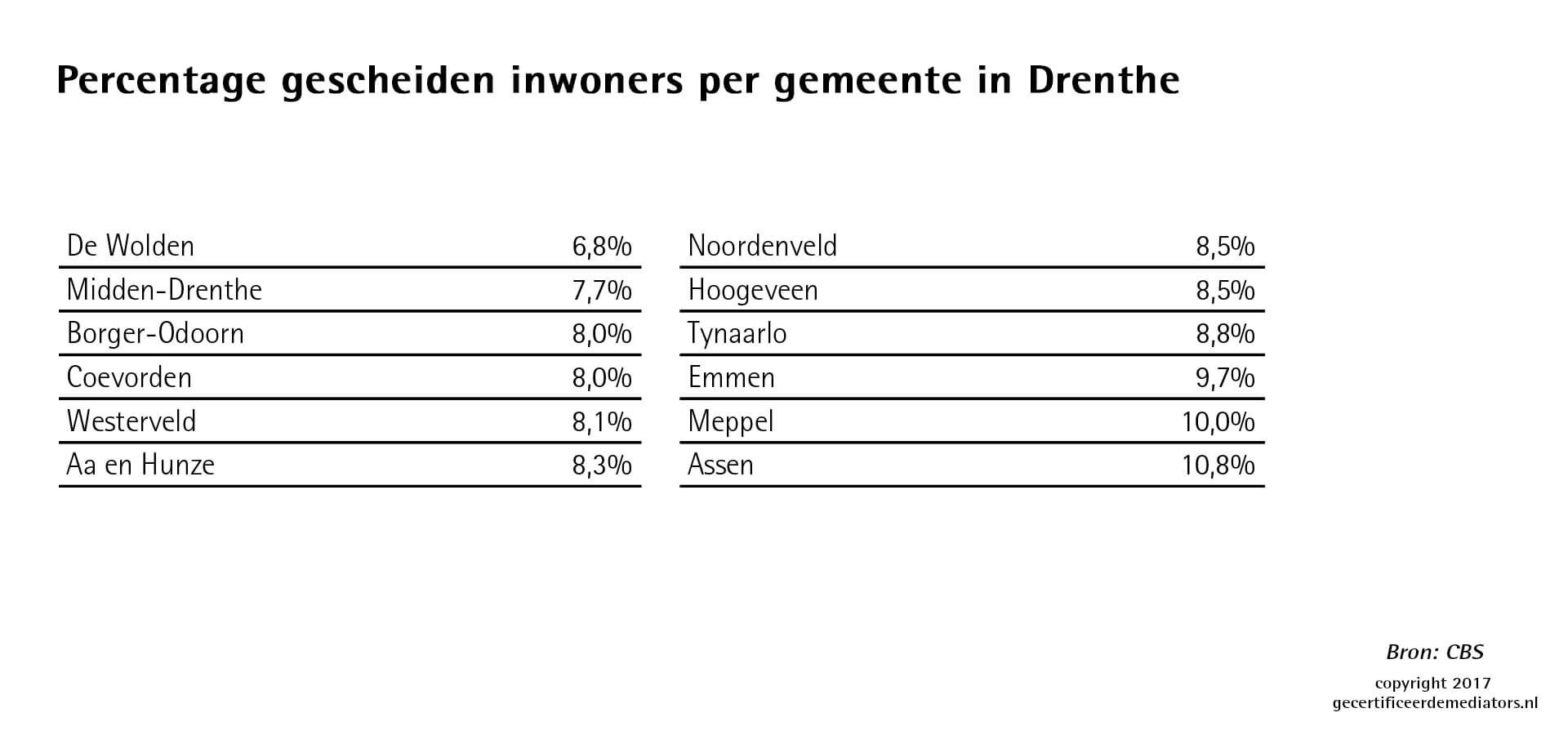 Percentage gescheiden inwoners per gemeente in Drenthe