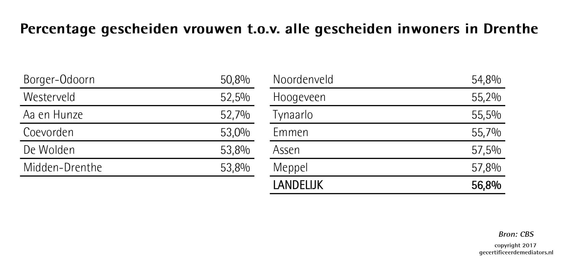 Percentage gescheiden vrouwen tov alle gescheiden inwoners Drenthe