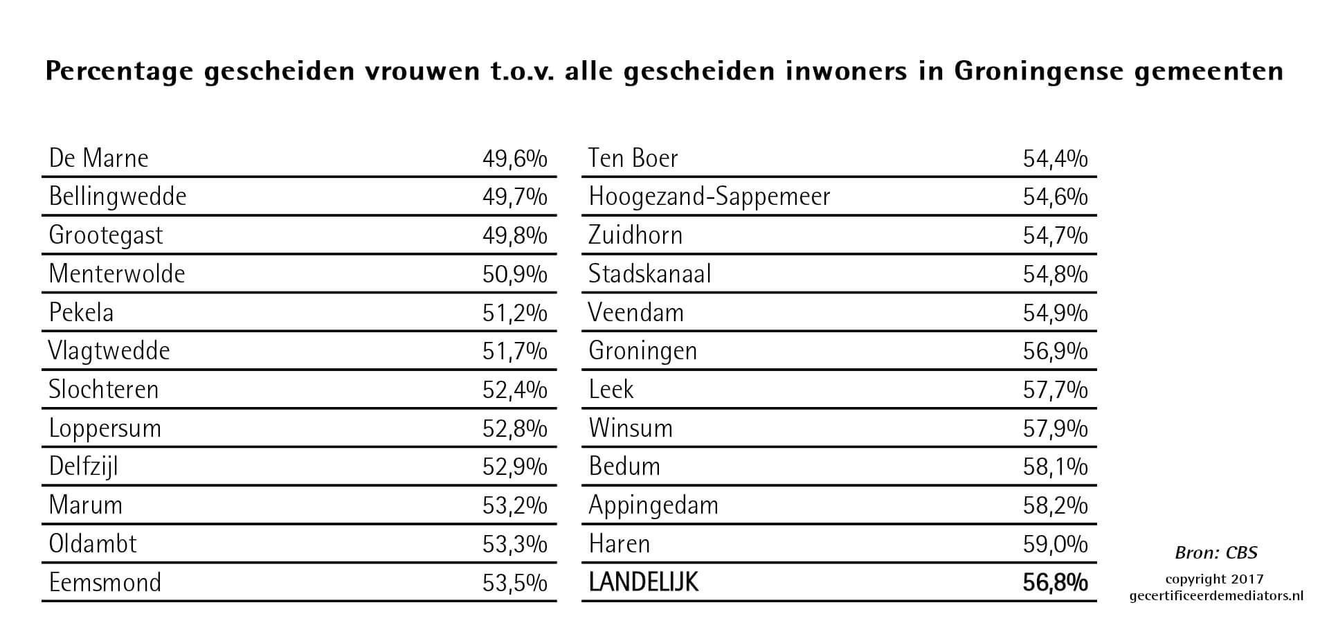 Percentage gescheiden vrouwen tov alle gescheiden inwoners in Groningse gemeenten 2