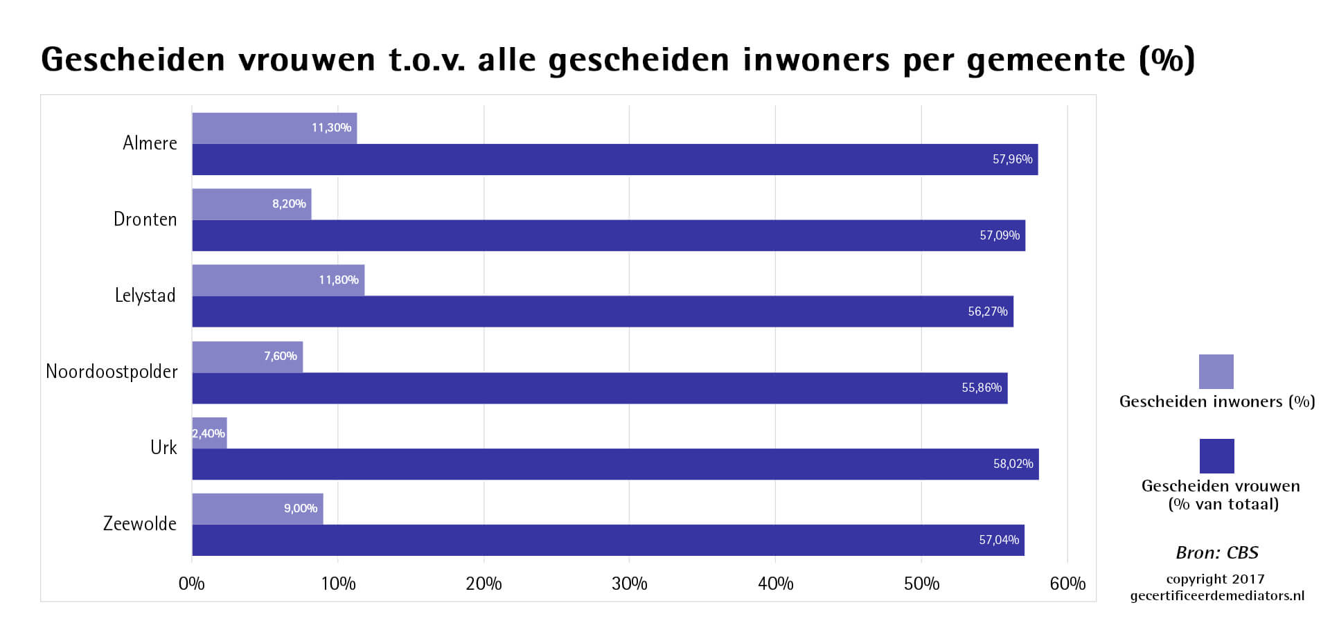 Scheidingen per gemeente in Flevoland