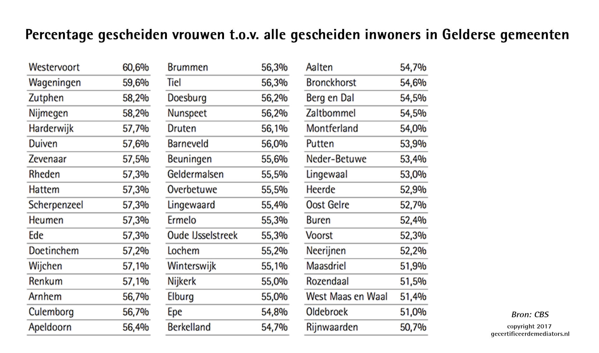 Gelderland percentage gescheiden vrouwen tov alle gescheiden inwoners