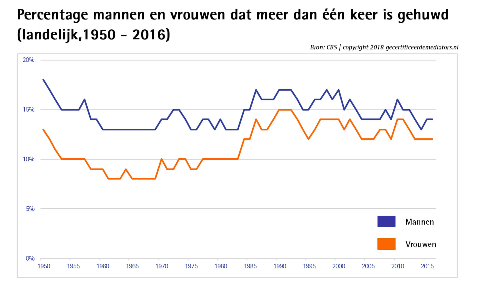 Landelijk percentage mannen en vrouwen dan meer dan een keer is gehuwd