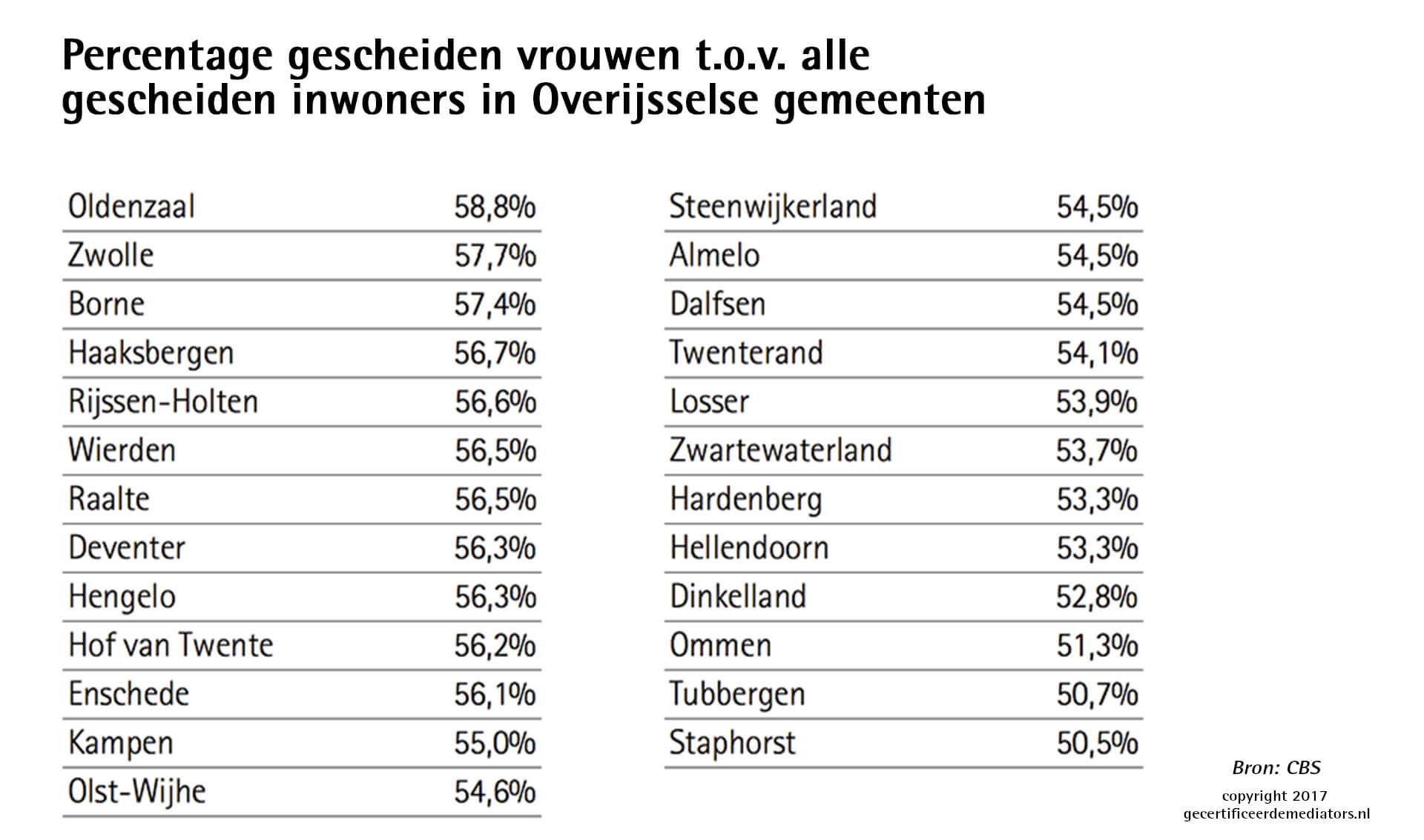 Overijssel percentage gescheiden vrouwen tov alle gescheiden inwoners