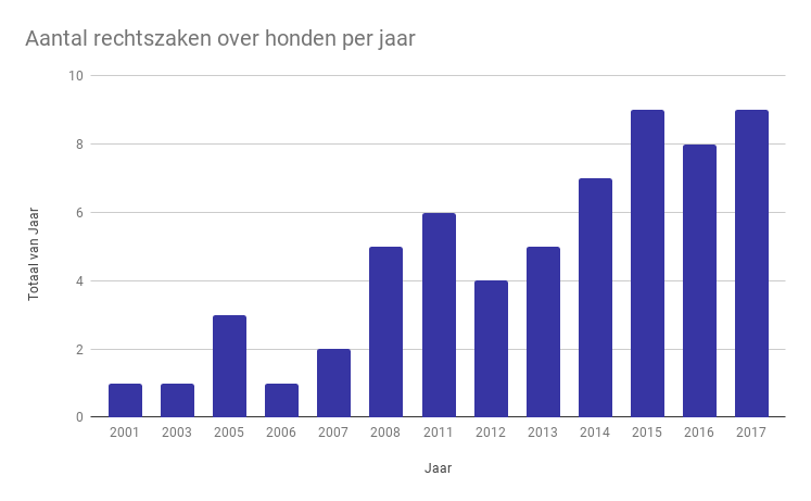 Rechtszaken met honden