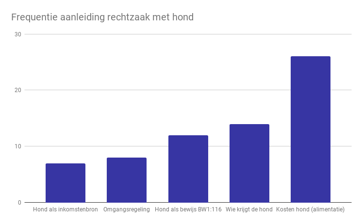 aanleiding rechtszaak met hond