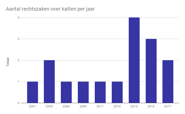 aantal scheidingen met katten