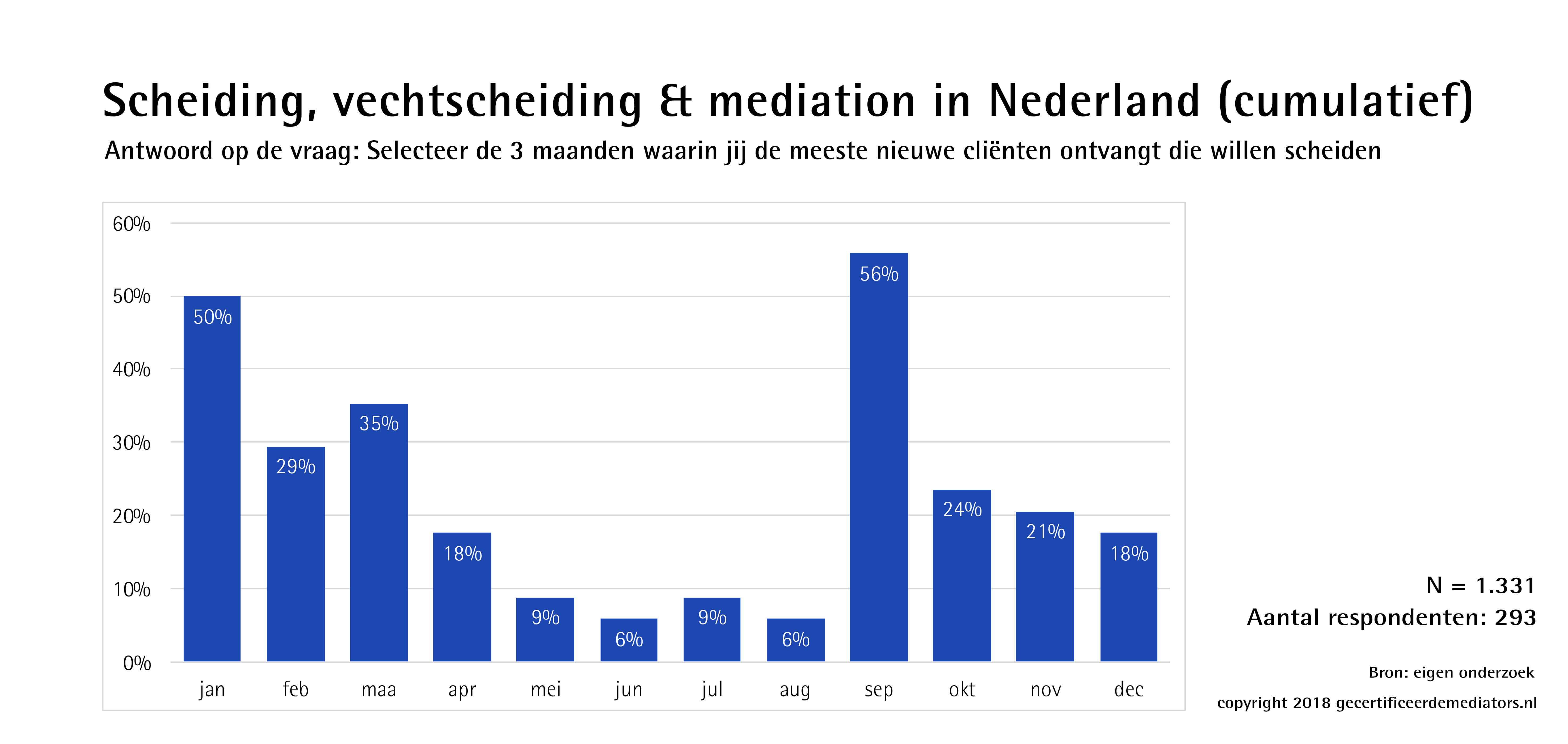 Drukste maanden scheidingen