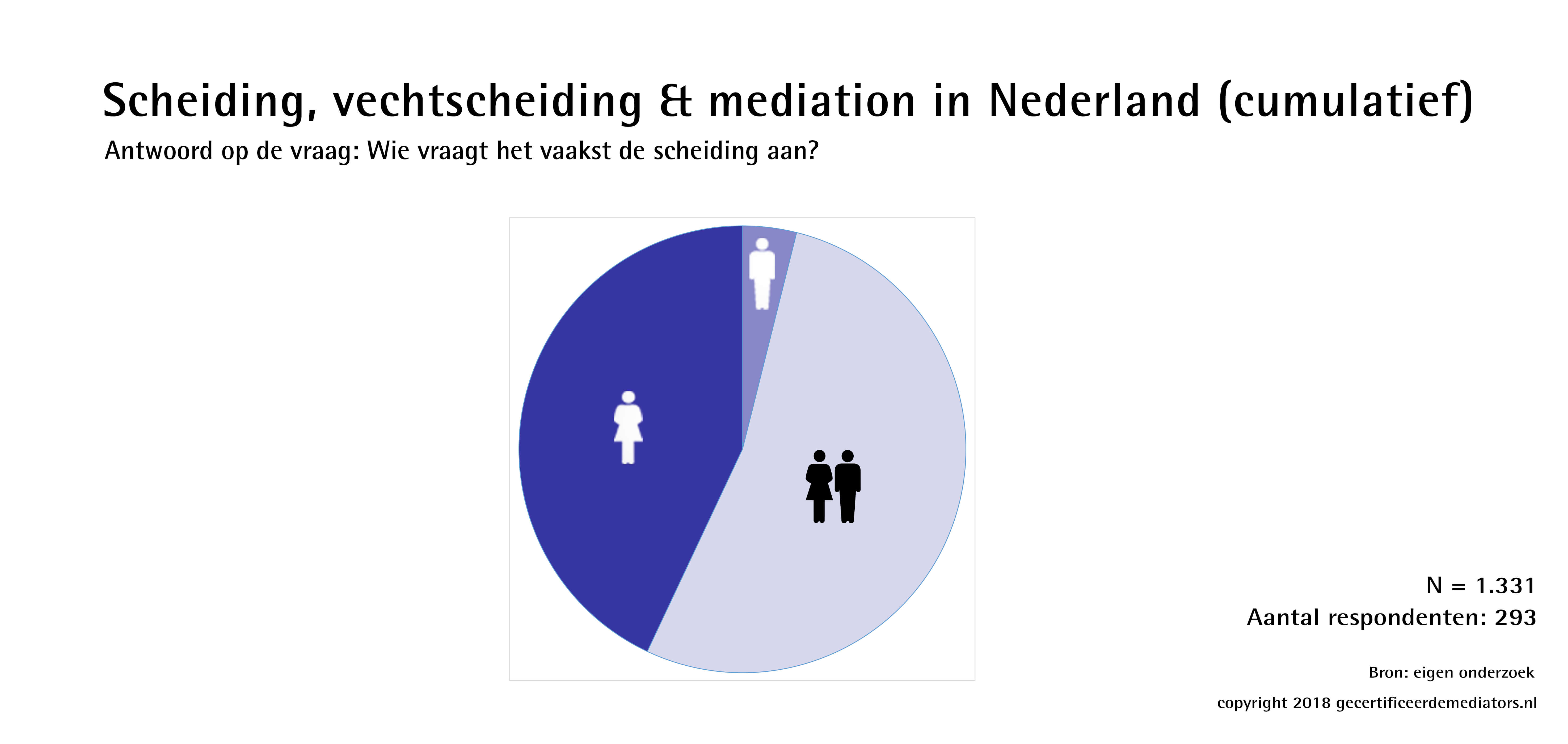 Wie vraagt het vaakst de scheiding aan