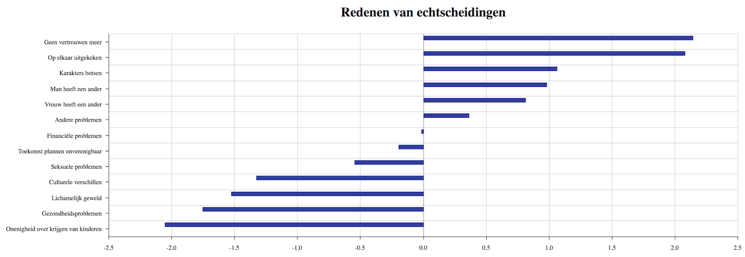 Waarom mensen echtscheiden