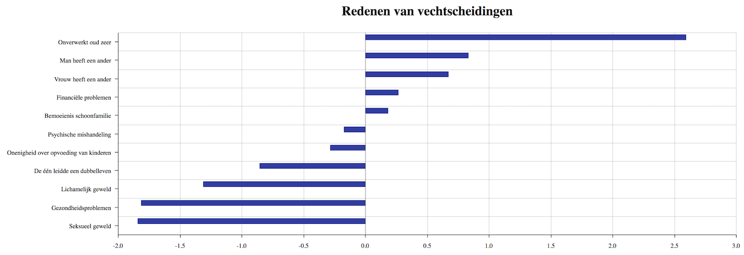 11 redenen waarom mensen vechtscheiden