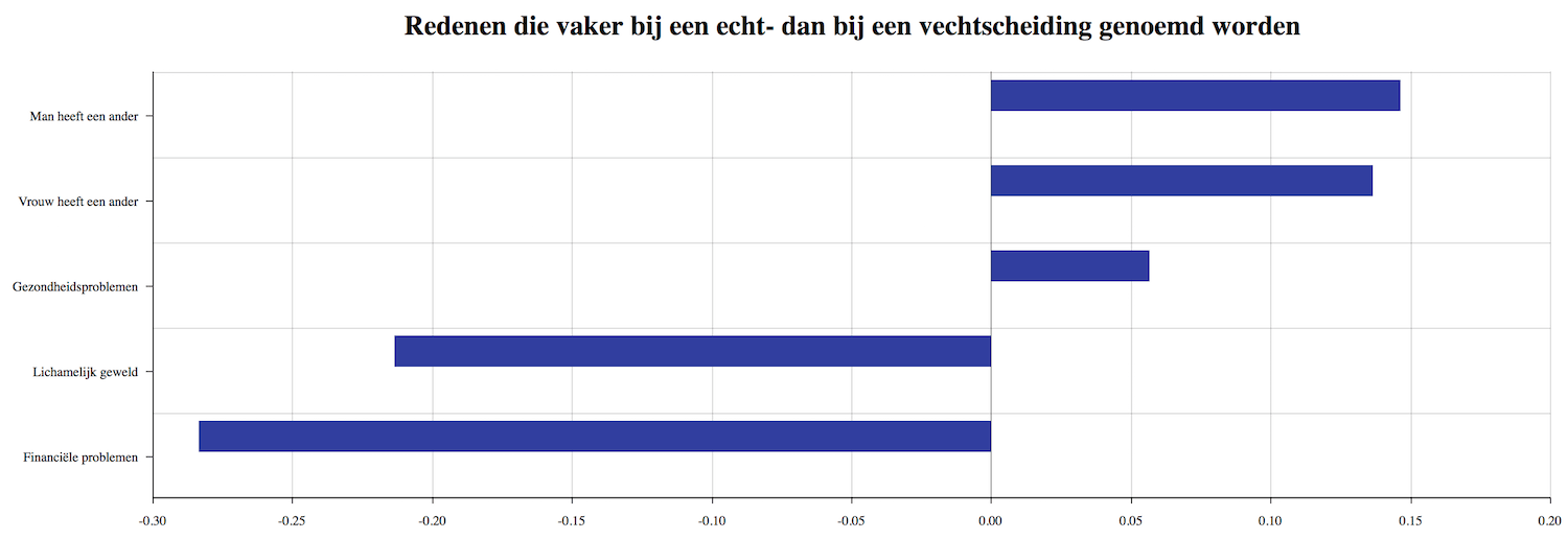 Verschil redenen echt- vechtscheidingen