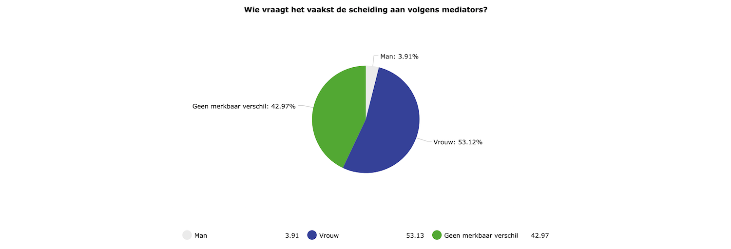 Vrouwen vragen vaakst scheiding aan