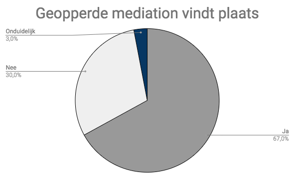 geopperde mediation vindt plaats