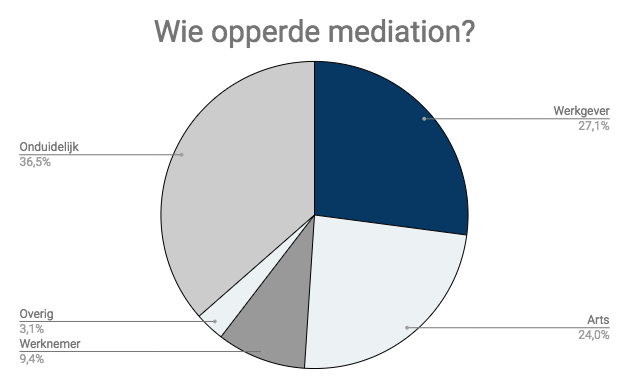 wie opperde mediation