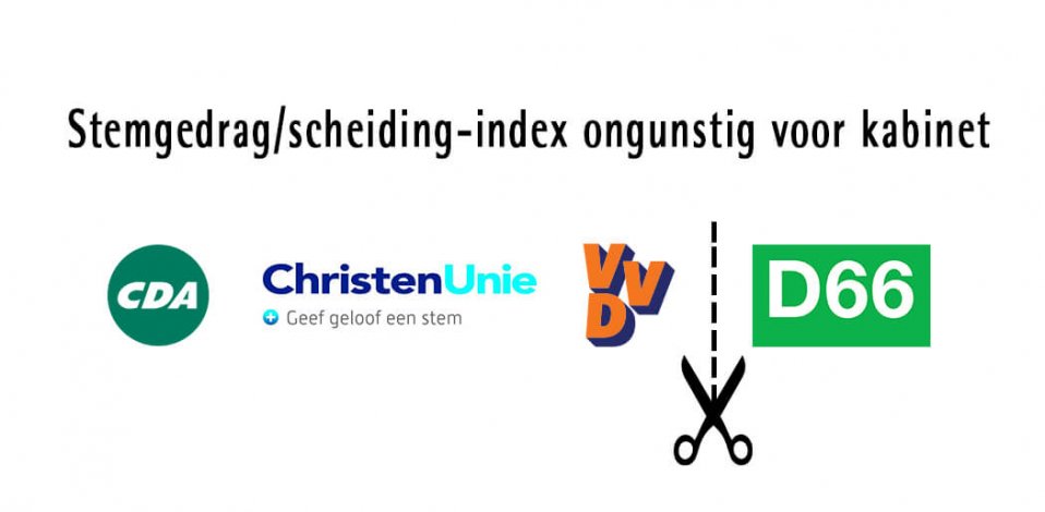 Stemgedrag/scheiding-index ongunstig voor kabinet